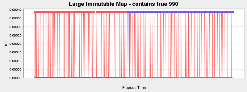 Large Immutable Map - contains true 990